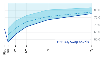GBP 30y Swap bpVols