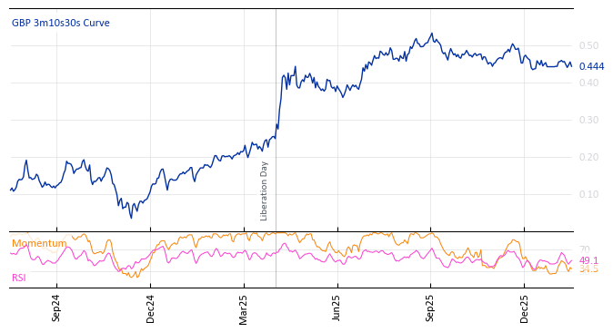 GBP 3m10s30s Curve
