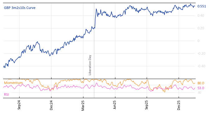 GBP 3m2s10s Curve