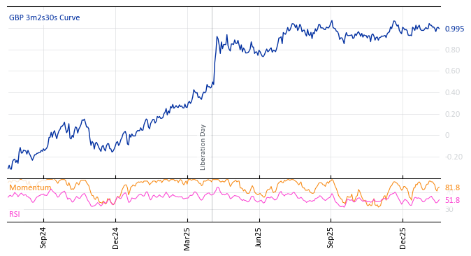 GBP 3m2s30s Curve
