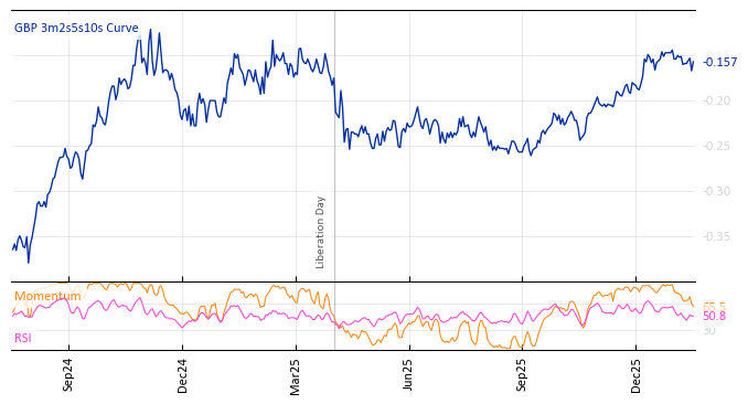 GBP 3m2s5s10s Curve
