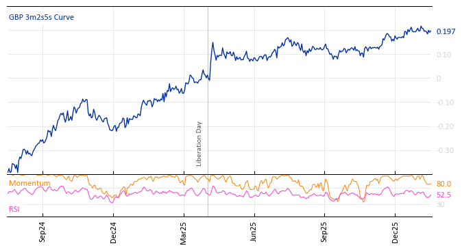 GBP 3m2s5s Curve