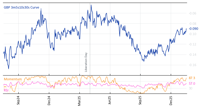 GBP 3m5s10s30s Curve