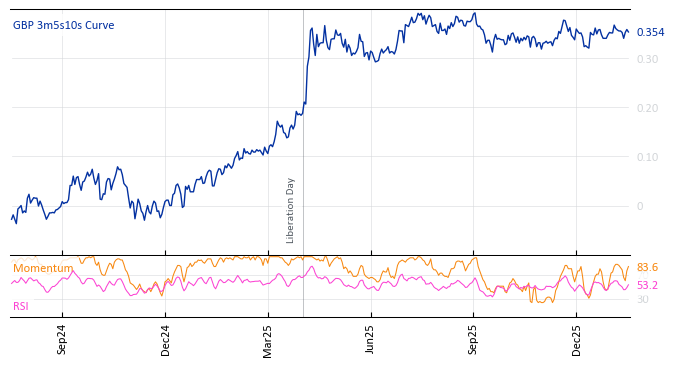 GBP 3m5s10s Curve