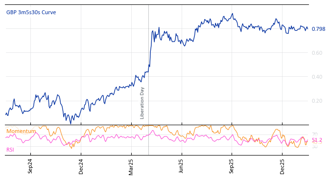 GBP 3m5s30s Curve