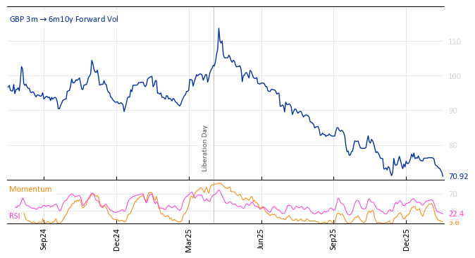 GBP 3m->6m10y Forward Vol