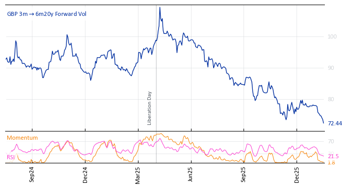 GBP 3m->6m20y Forward Vol