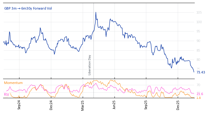 GBP 3m->6m30y Forward Vol