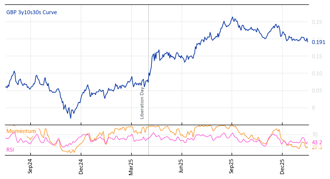GBP 3y10s30s Curve