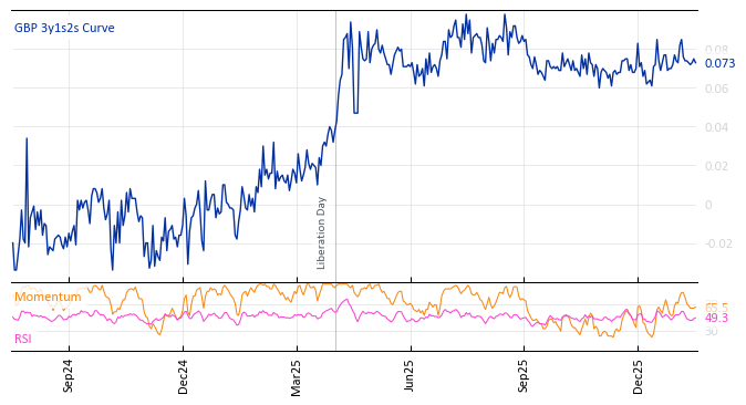 GBP 3y1s2s Curve