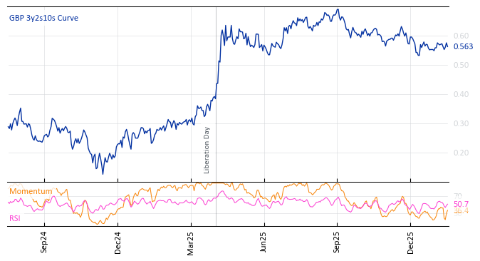 GBP 3y2s10s Curve