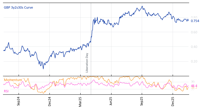 GBP 3y2s30s Curve