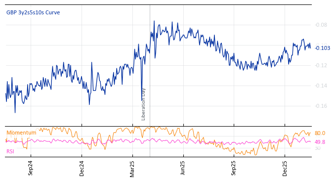 GBP 3y2s5s10s Curve