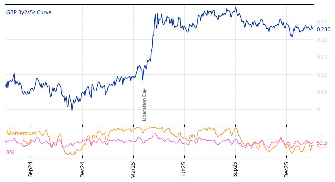 GBP 3y2s5s Curve