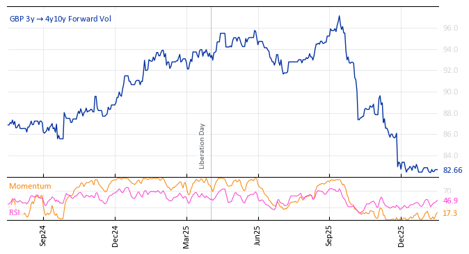 GBP 3y->4y10y Forward Vol
