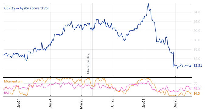 GBP 3y->4y20y Forward Vol