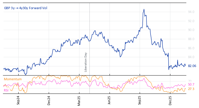 GBP 3y->4y30y Forward Vol