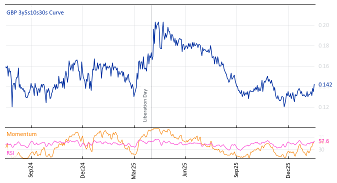 GBP 3y5s10s30s Curve