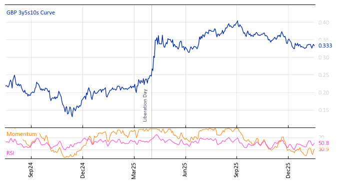 GBP 3y5s10s Curve