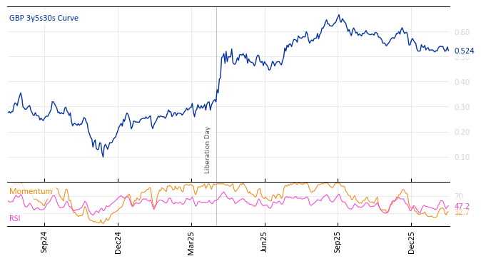 GBP 3y5s30s Curve