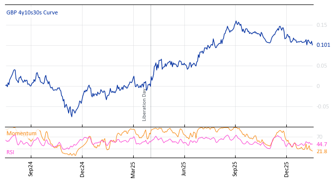 GBP 4y10s30s Curve