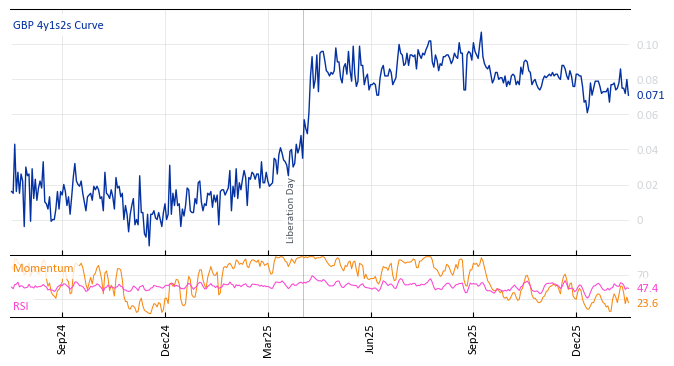 GBP 4y1s2s Curve