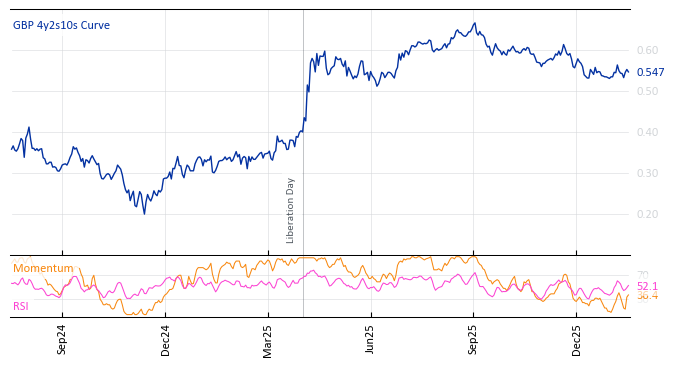 GBP 4y2s10s Curve