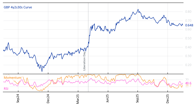 GBP 4y2s30s Curve