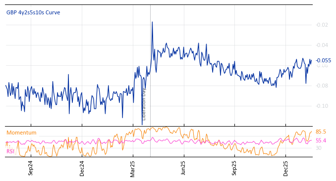 GBP 4y2s5s10s Curve