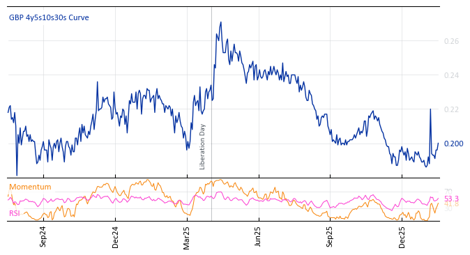 GBP 4y5s10s30s Curve