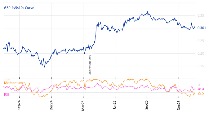GBP 4y5s10s Curve
