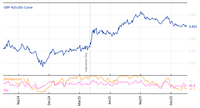GBP 4y5s30s Curve
