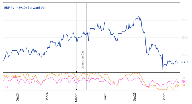 GBP 4y->5y10y Forward Vol