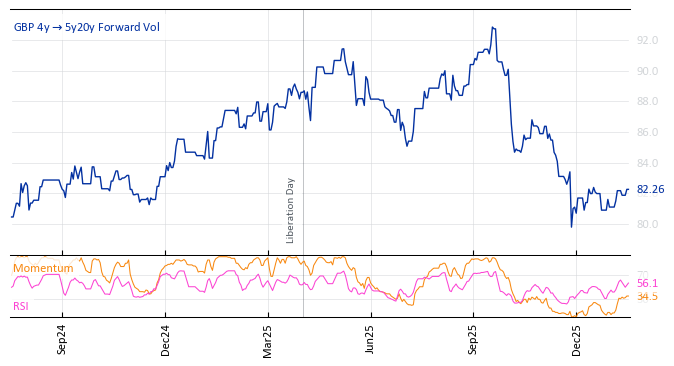 GBP 4y->5y20y Forward Vol