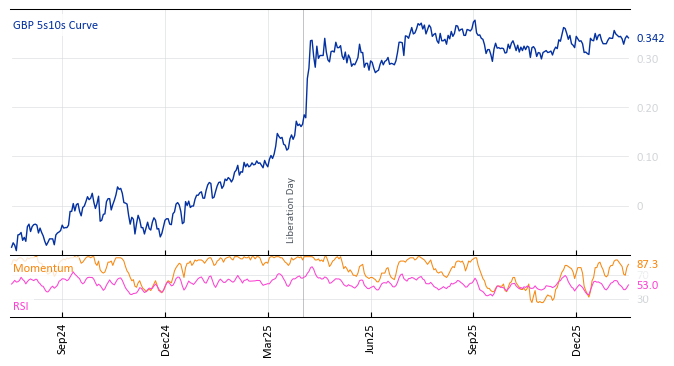 GBP 5s10s Curve