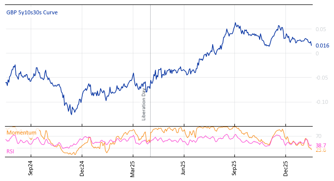 GBP 5y10s30s Curve