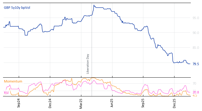 GBP 5y10y bpVol