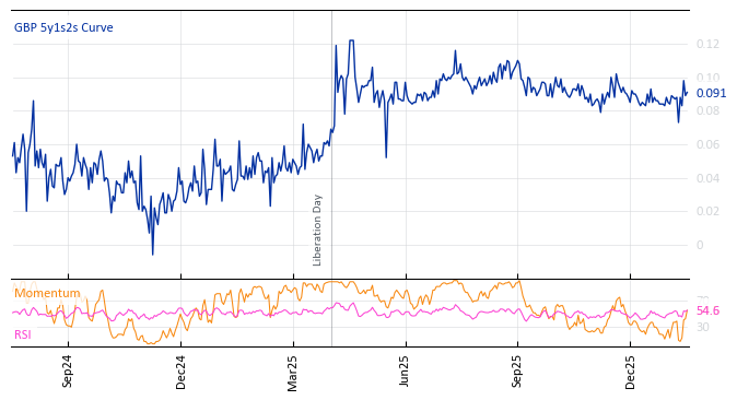 GBP 5y1s2s Curve