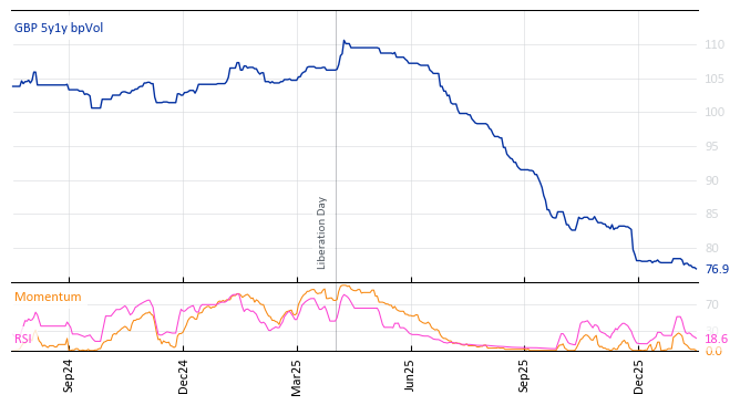 GBP 5y1y bpVol