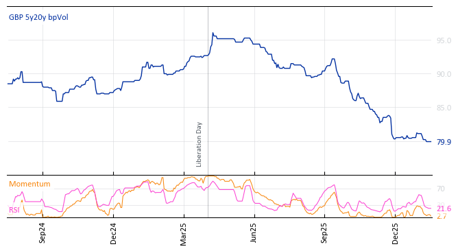 GBP 5y20y bpVol