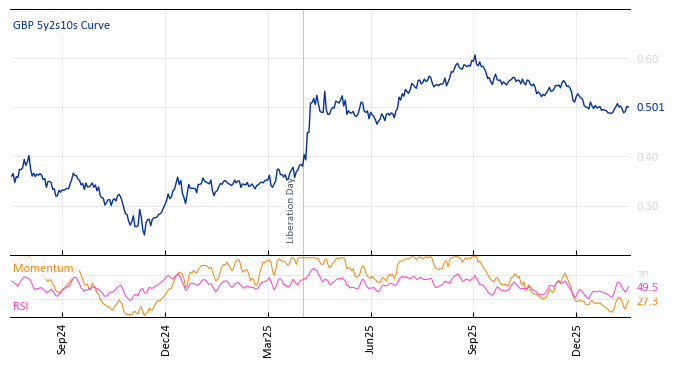 GBP 5y2s10s Curve