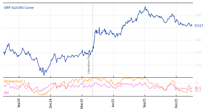 GBP 5y2s30s Curve