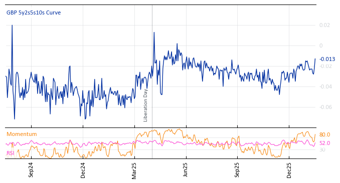 GBP 5y2s5s10s Curve