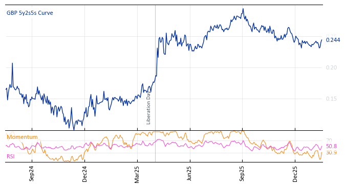 GBP 5y2s5s Curve