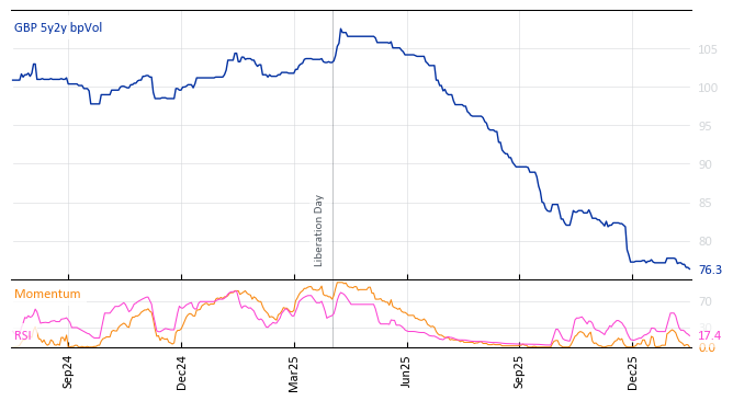 GBP 5y2y bpVol