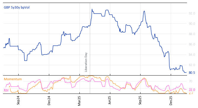 GBP 5y30y bpVol