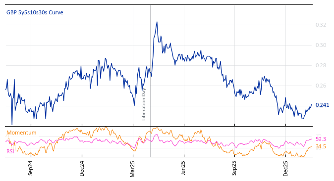 GBP 5y5s10s30s Curve
