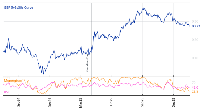 GBP 5y5s30s Curve