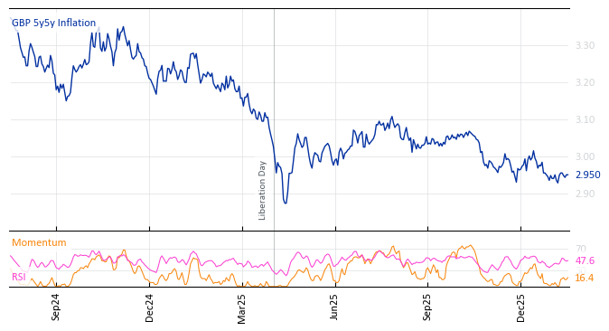 GBP 5y5y Inflation