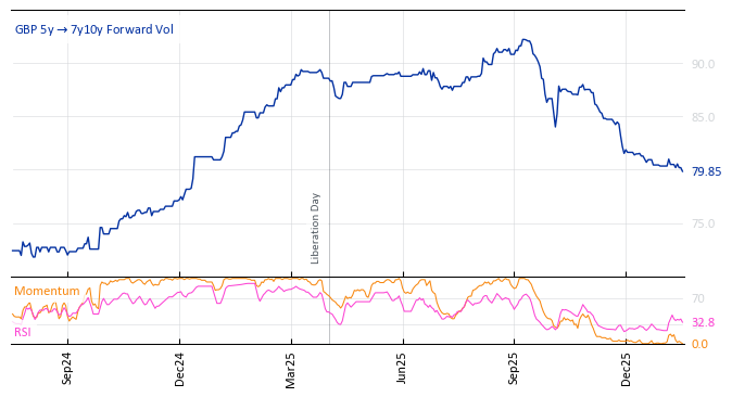 GBP 5y->7y10y Forward Vol